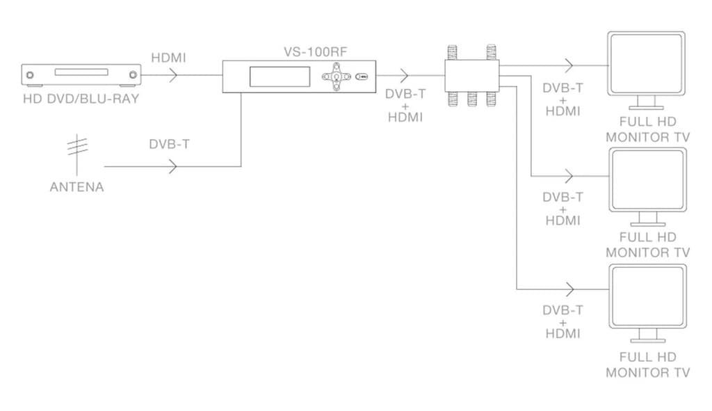 Modulador HDMI 1.3 a DVB-T FULL HD thumbnail 5