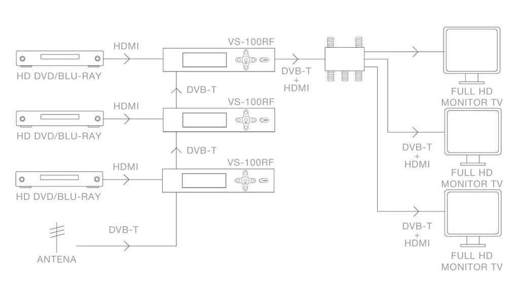 Modulador HDMI 1.3 a DVB-T FULL HD thumbnail 6